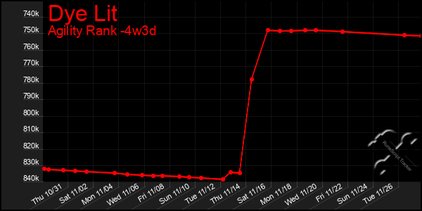 Last 31 Days Graph of Dye Lit