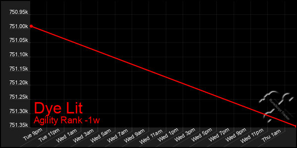 Last 7 Days Graph of Dye Lit