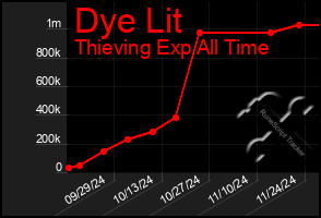 Total Graph of Dye Lit