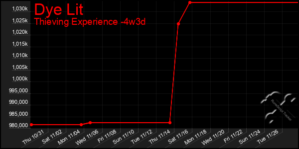 Last 31 Days Graph of Dye Lit