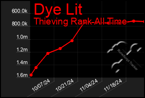 Total Graph of Dye Lit