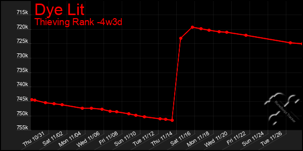 Last 31 Days Graph of Dye Lit