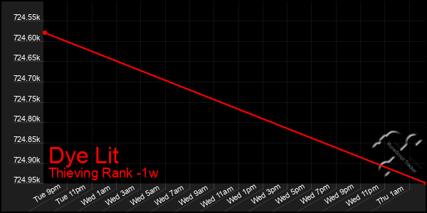 Last 7 Days Graph of Dye Lit