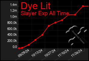 Total Graph of Dye Lit