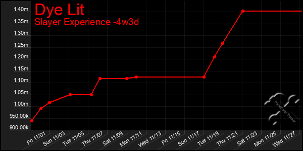 Last 31 Days Graph of Dye Lit