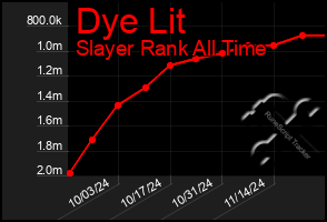 Total Graph of Dye Lit