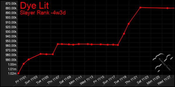 Last 31 Days Graph of Dye Lit