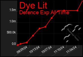 Total Graph of Dye Lit