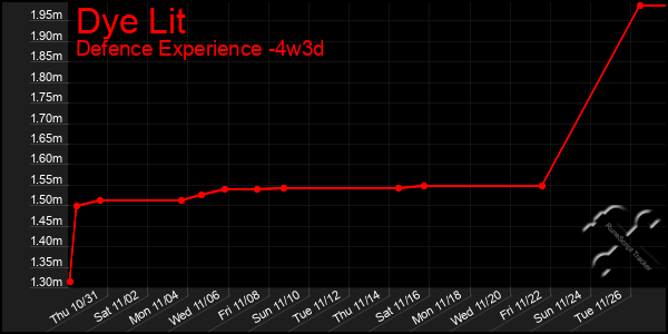 Last 31 Days Graph of Dye Lit