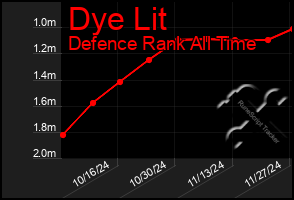 Total Graph of Dye Lit