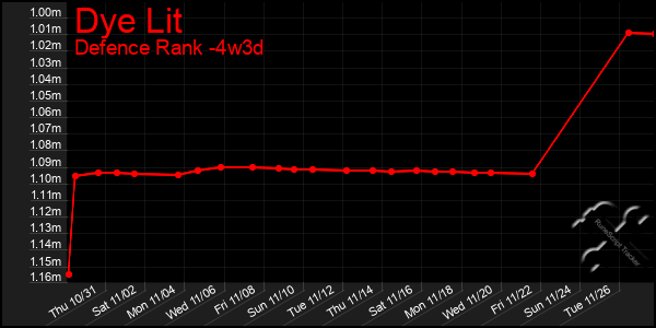 Last 31 Days Graph of Dye Lit