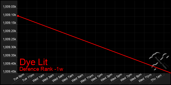 Last 7 Days Graph of Dye Lit