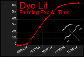 Total Graph of Dye Lit