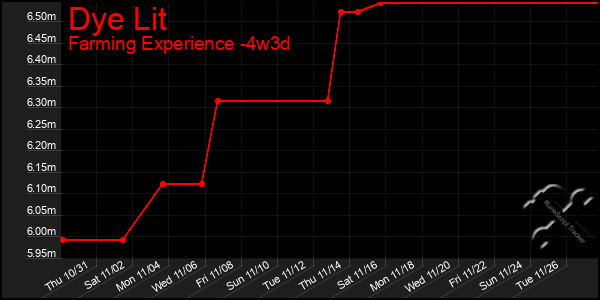 Last 31 Days Graph of Dye Lit