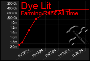 Total Graph of Dye Lit