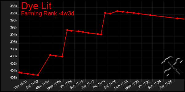 Last 31 Days Graph of Dye Lit