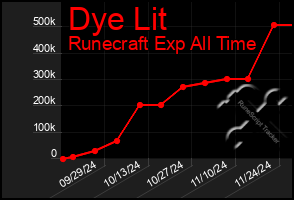 Total Graph of Dye Lit