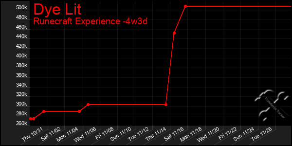 Last 31 Days Graph of Dye Lit