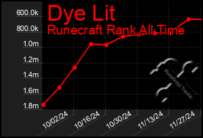 Total Graph of Dye Lit