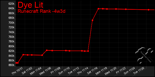 Last 31 Days Graph of Dye Lit