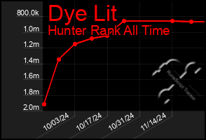 Total Graph of Dye Lit