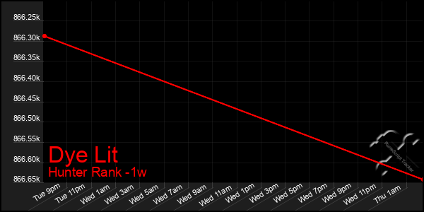 Last 7 Days Graph of Dye Lit