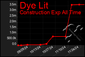 Total Graph of Dye Lit