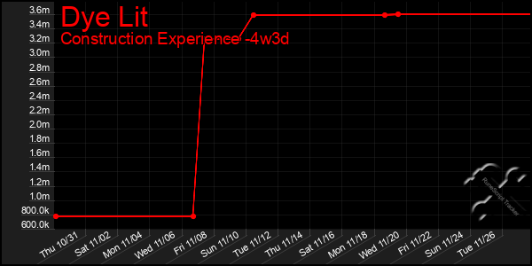 Last 31 Days Graph of Dye Lit