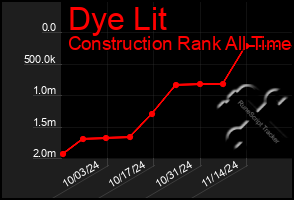 Total Graph of Dye Lit