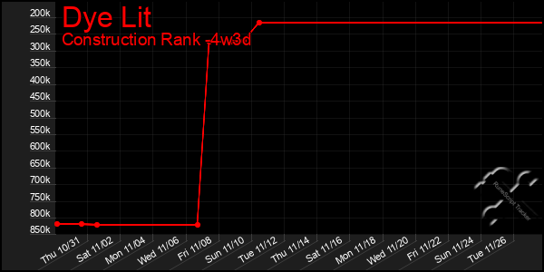 Last 31 Days Graph of Dye Lit