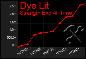 Total Graph of Dye Lit