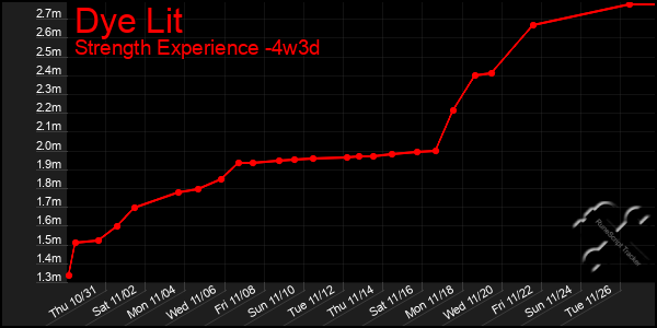 Last 31 Days Graph of Dye Lit