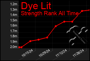 Total Graph of Dye Lit