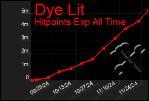 Total Graph of Dye Lit