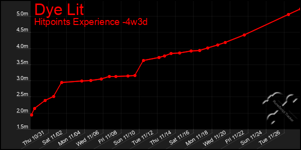 Last 31 Days Graph of Dye Lit