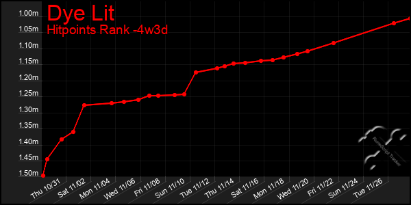 Last 31 Days Graph of Dye Lit