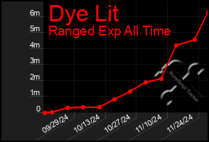 Total Graph of Dye Lit