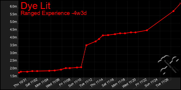 Last 31 Days Graph of Dye Lit