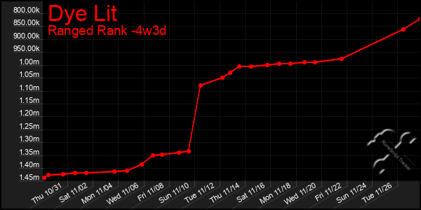 Last 31 Days Graph of Dye Lit