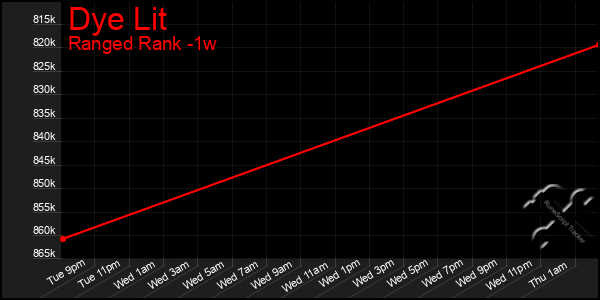 Last 7 Days Graph of Dye Lit