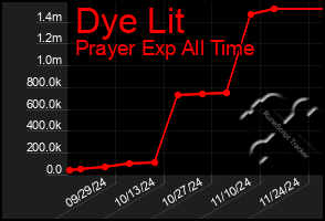 Total Graph of Dye Lit