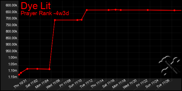 Last 31 Days Graph of Dye Lit