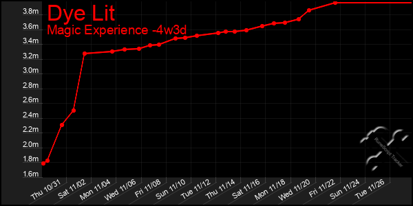 Last 31 Days Graph of Dye Lit