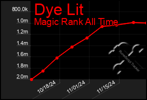 Total Graph of Dye Lit