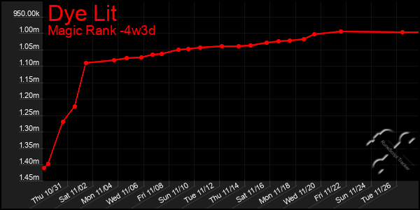 Last 31 Days Graph of Dye Lit