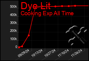 Total Graph of Dye Lit