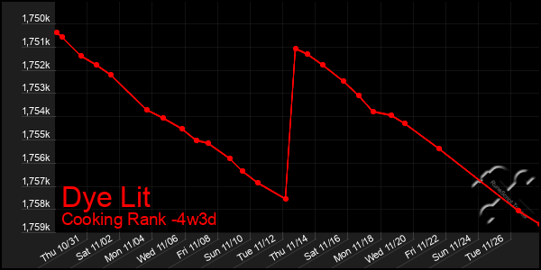 Last 31 Days Graph of Dye Lit