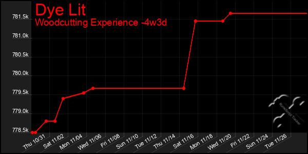 Last 31 Days Graph of Dye Lit