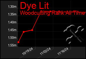 Total Graph of Dye Lit