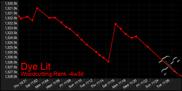 Last 31 Days Graph of Dye Lit